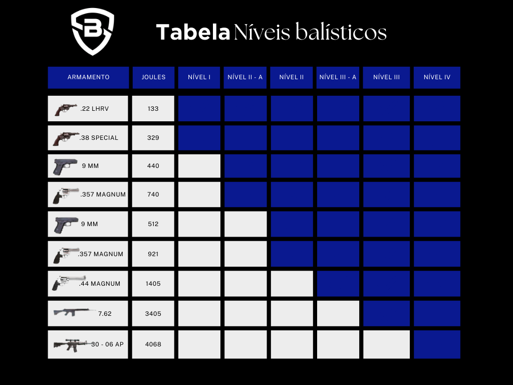 Tabela ilustrativa de nível de proteção balística de acordo com a categoria e logo da Blindafort no topo